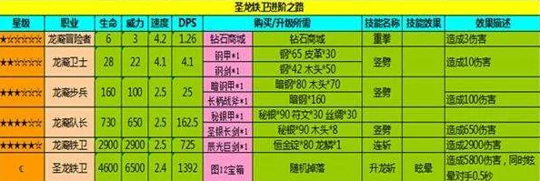 地下城堡2深度解析，圣龙铁卫转职方向全攻略