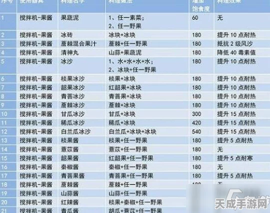 妄想山海风味挑战赛，揭秘混合酱秘制配方与制作技巧