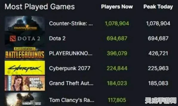 Steam同时在线人数新高！3500万玩家共赴游戏盛宴，刷新历史纪录