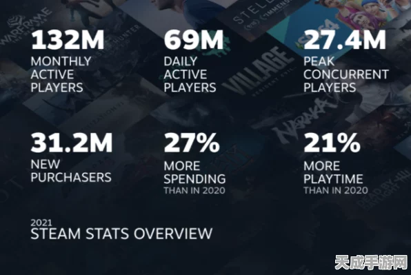 Steam同时在线人数新高！3500万玩家共赴游戏盛宴，刷新历史纪录