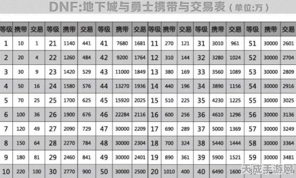 DNF游戏币携带上限全解析，等级与携带量的秘密！