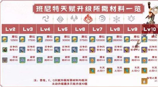 原神班尼特天赋突破全解析，材料清单与高效速刷攻略