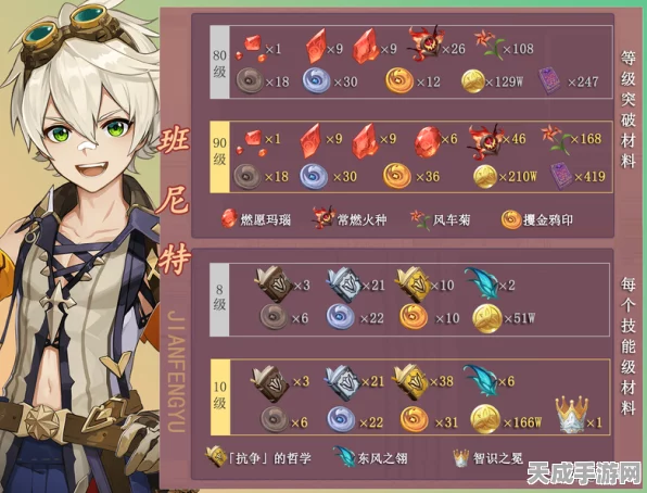 原神班尼特天赋突破全解析，材料清单与高效速刷攻略