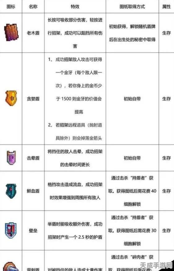 重生细胞，揭秘武器与装备等级划分，助你称霸地牢！