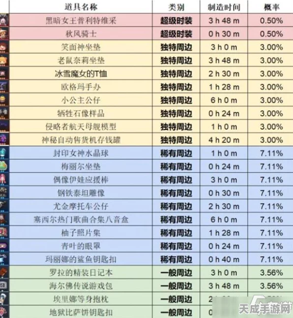 坎公骑冠剑，高效推图必备！等级推荐与深度攻略全解析
