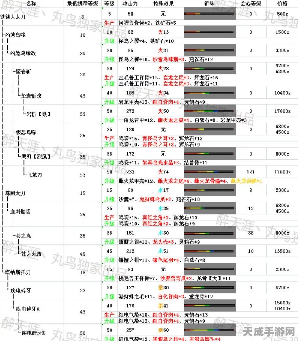 怪物猎人OL，太刀派生路线终极指南，解锁升级秘籍！