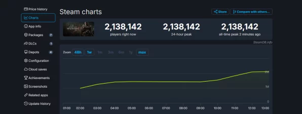 非生物因素Steam平台大放异彩，好评率高达96%引发热议