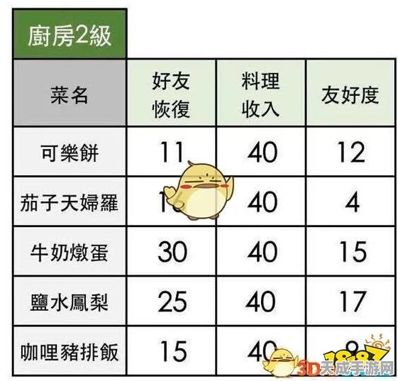 小森生活六级厨房秘籍，解锁6级菜谱合成公式全攻略