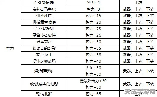 DNF高智力装备全攻略，解锁顶级智力的秘密途径